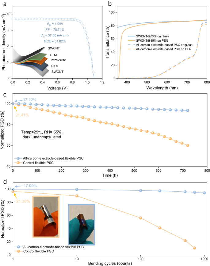 Fig. 4: Photovoltaic parameters and stability of flexible all-carbon-electrode-based PSCs.
