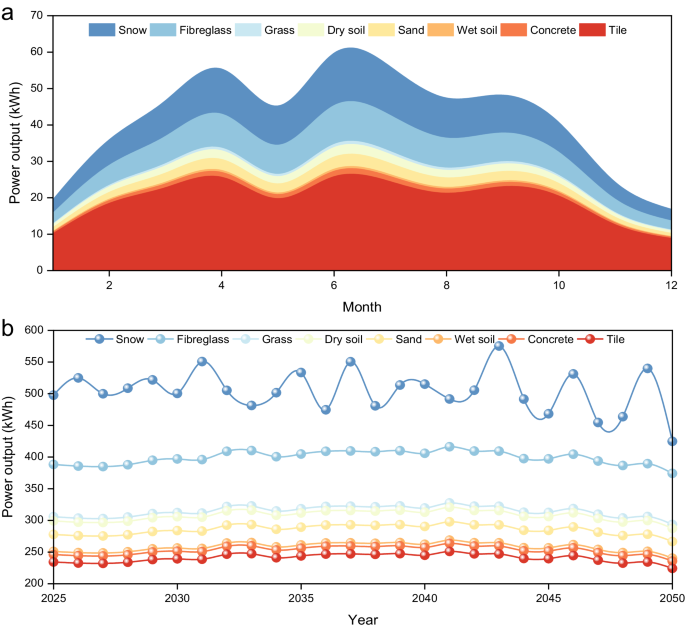 Fig. 5: Short-term (1 year) and long-term (26 years) power output simulation of double-sided SWCNT@85% PSCs.
