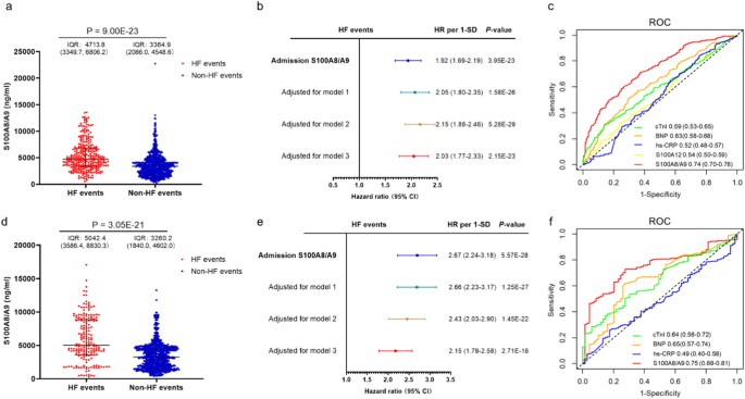 Fig. 2: Predictive value of S100A8/A9 for HF in discovery and validation cohort.
