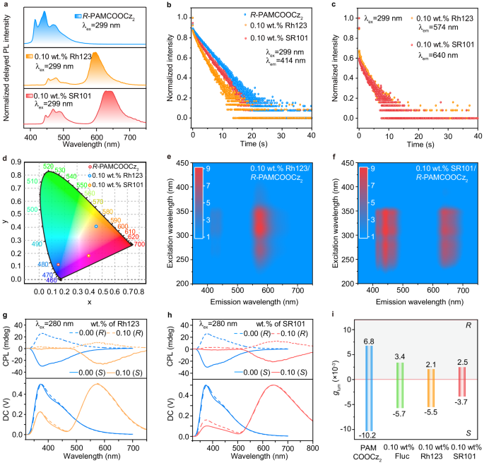 Fig. 4: Enabling multicolor CPOA polymers.