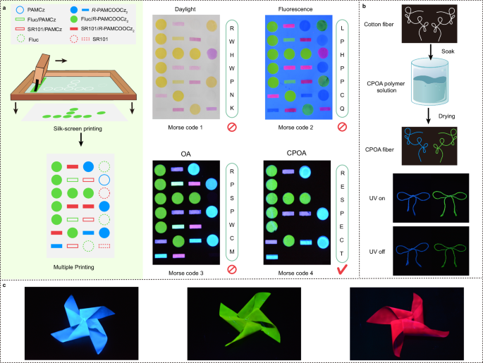 Fig. 5: Potential applications of CPOA materials.