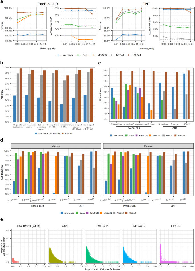 Fig. 2: Performance comparison of error correction.
