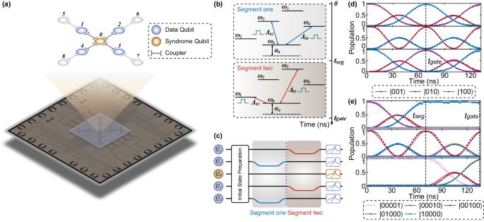 Fig. 2: Experimental demonstration of the superconducting quantum processor.