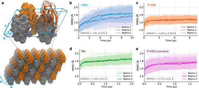 Fig. 1: Equilibrating the PDZ domain crystal.