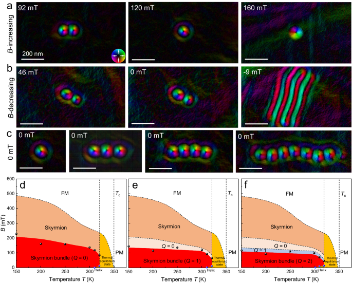 Fig. 5: Magnetic phase diagram of skyrmion bundles.
