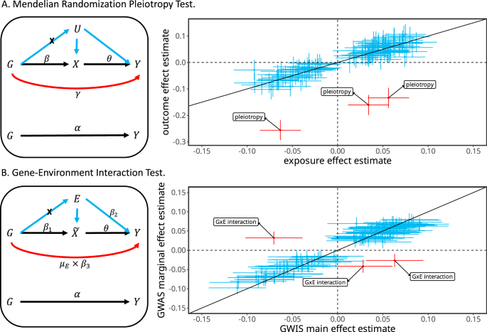 Fig. 1: Illumination of Mendelian randomization and G × E.