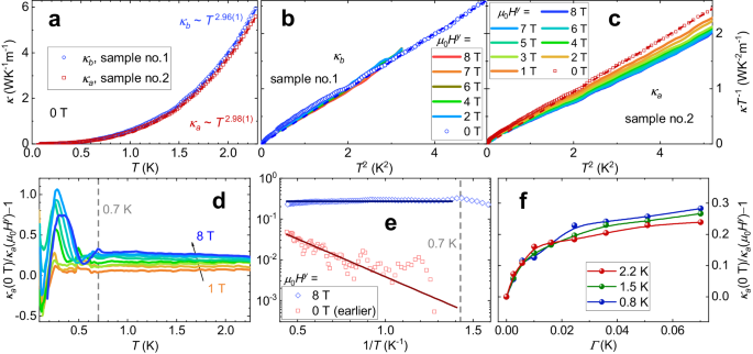 Fig. 5: Heat transport in transverse fields.
