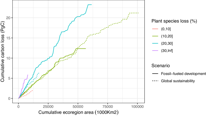 biodiversity loss thesis statement figure 4