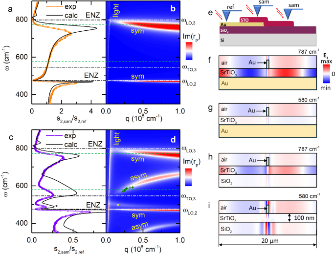Fig. 3: SINS spectra on a SrTiO3 membrane supported by gold- and SiO2.