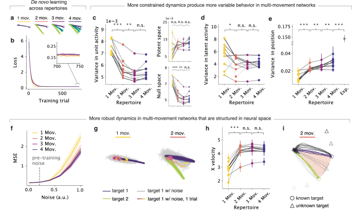 Fig. 2: Networks that have acquired multiple movements produce more constrained and robust dynamics that are structured in neural space.