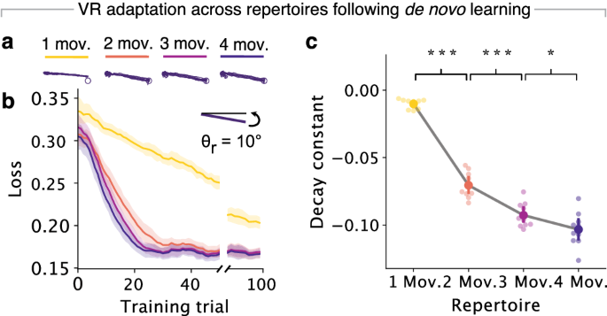 Fig. 3: Networks with larger repertoires can adapt to perturbations more easily.