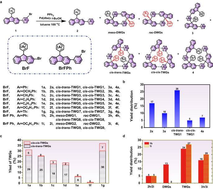 Fig. 2: Characteristics on the C-H-activated gridization.