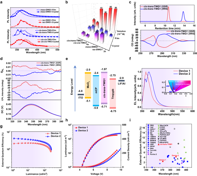 Fig. 5: Ultraviolet emission properties of hydrocarbon nanogrids.