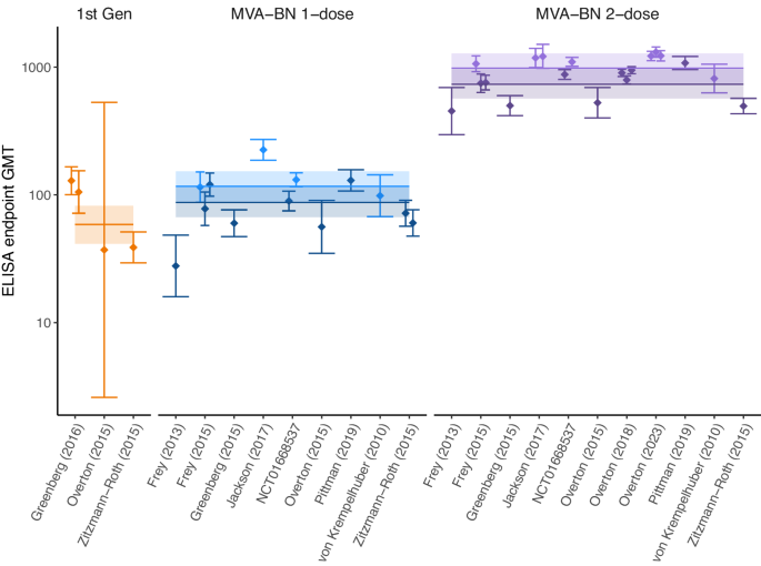 Fig. 2: Comparison of the reported geometric mean vaccinia-binding titers induced by vaccination with MVA-BN (n = 12) and historic first-generation vaccines (n = 3).
