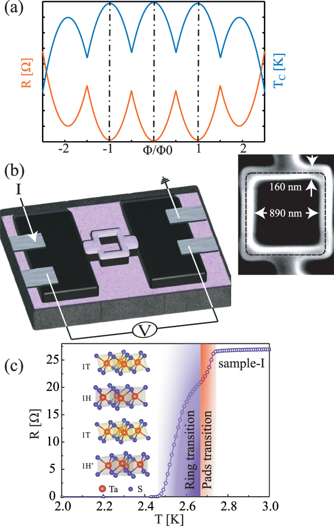 Fig. 1: The Little–Parks experiment setup.