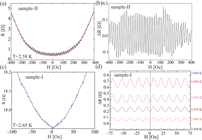 Fig. 2: Little–Parks oscillations in 4Hb-TaS2.