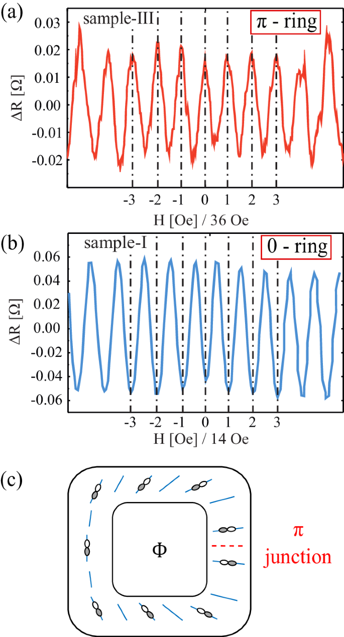 Fig. 3: π-shift in the Little–Parks oscillations.