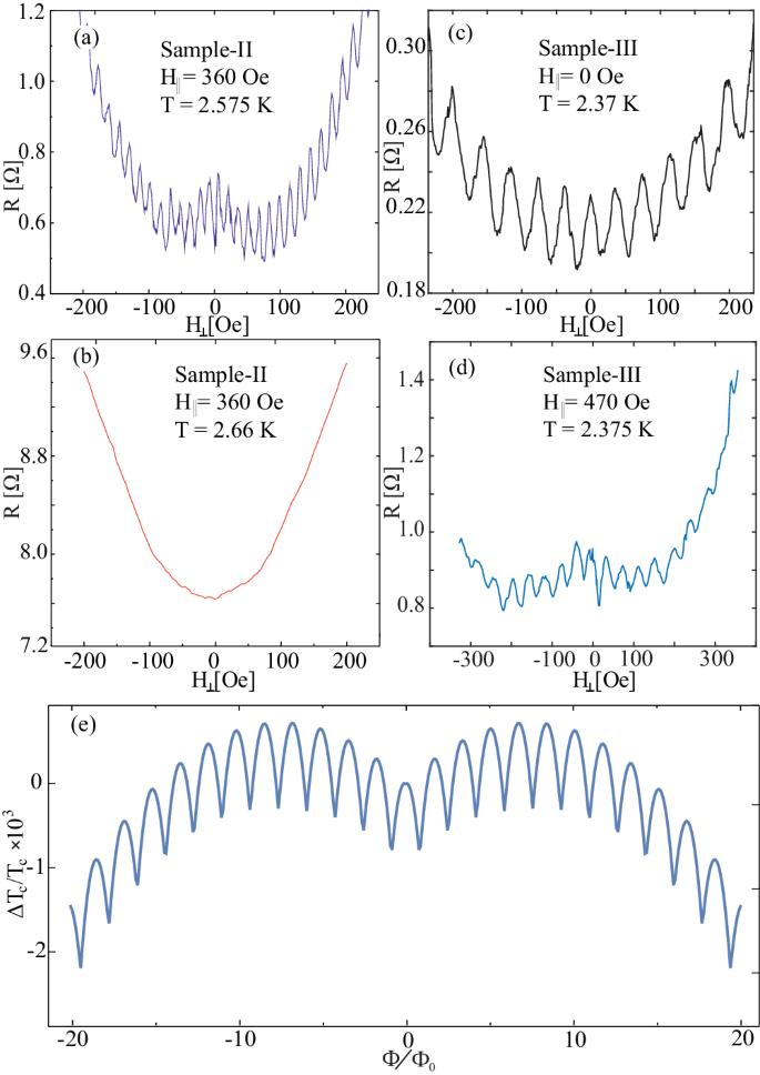 Fig. 4: Little–Parks oscillations in the presence of an in-plane magnetic field.
