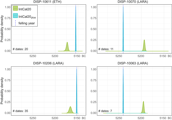 Fig. 5: Probability distributions of end-date ranges produced by wiggle-matching different sets of annual 14C data from Dispilio modelled in OxCal v4.4, against IntCal2070, and IntCal20plus.