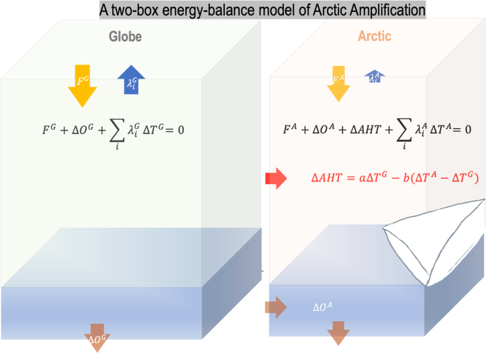 北極の温暖化増幅の複雑さは分析的に理解できる(The Complexity of Amplified Arctic Warming can be Understood Analytically)