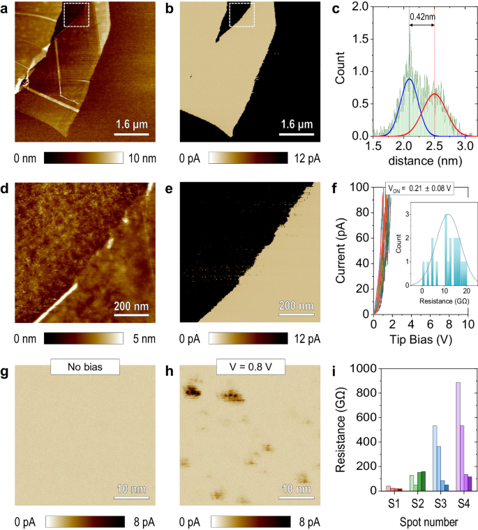 Fig. 1: Characterization of mechanically exfoliated monolayer hexagonal boron nitride (h-BN).