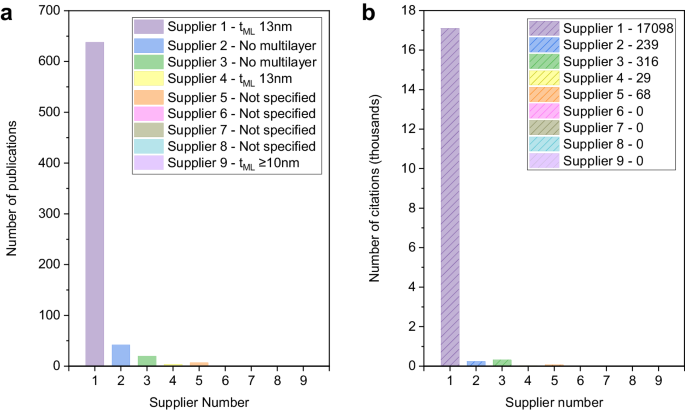 Fig. 2: Articles using commercially available chemical vapour deposition (CVD) h-BN.