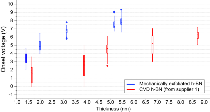 Fig. 7: Benchmarking the insulating properties of CVD h-BN.