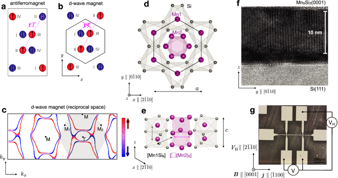 Fig. 1: Unconventional d-wave magnetism and crystallographic structure of Mn5Si3.