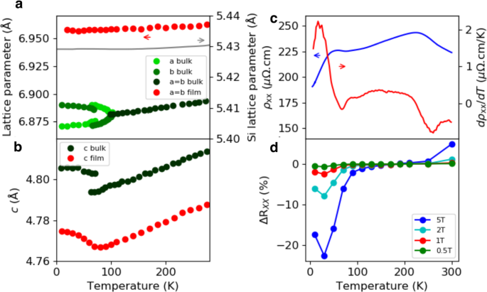 Fig. 2: Temperature dependent lattice parameters and resistivity.