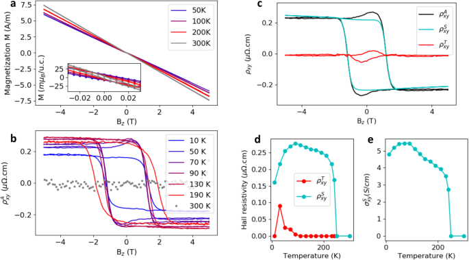 Fig. 3: Magnetization and anomalous Hall effect.