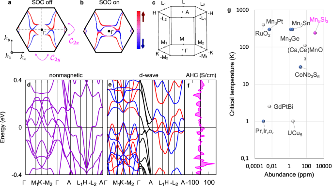 Fig. 4: First-principle theory of Mn5Si3 electronic structure and comparison chart of compensated magnets with anomalous Hall effect.