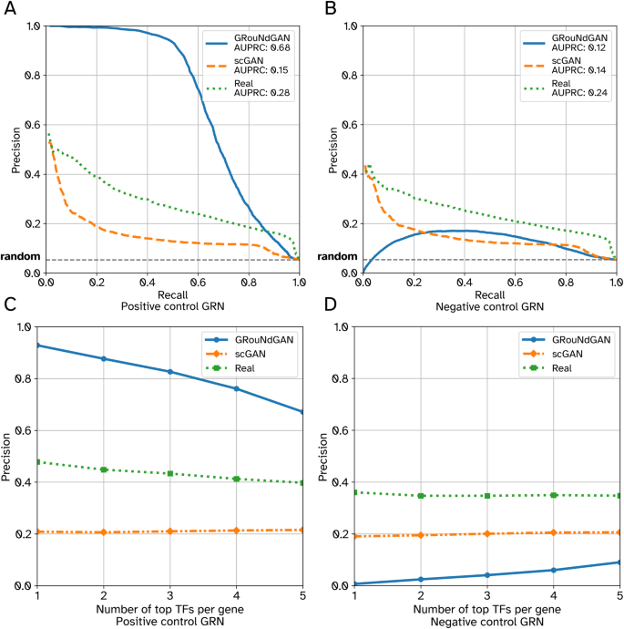 Fig. 3: Performance of GRNBoost2 in recovering the imposed edges versus unimposed edges (PBMC-CTL).