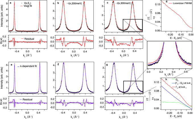 Fig. 2: Closer look at MDC lineshapes for UD32 nodal ARPES data.
