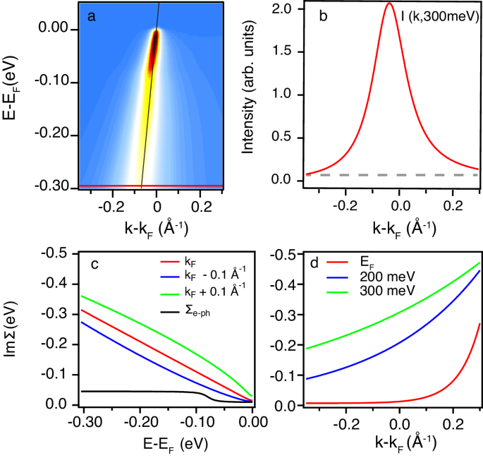 Fig. 3: Simulated spectral function at optimal doping, using the k-dependent self-energy from semi-holography.
