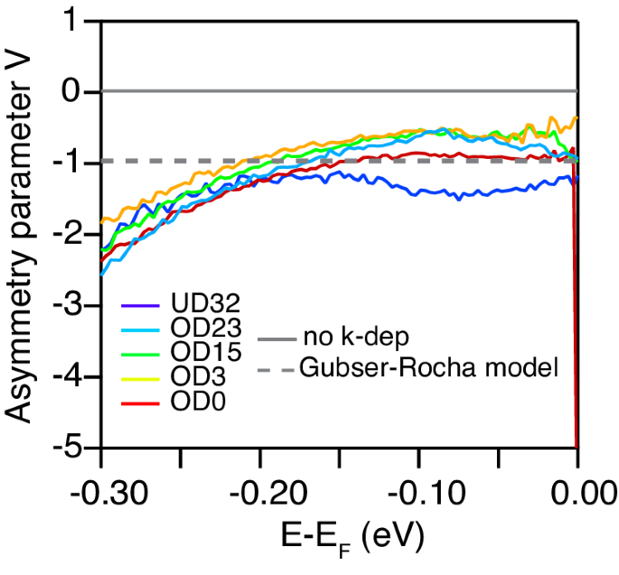 Fig. 4: Testing the predictions from semi-holography.