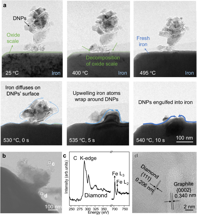 Fig. 2: In situ TEM observation of diamond nanoparticles (DNPs) being engulfed into iron.