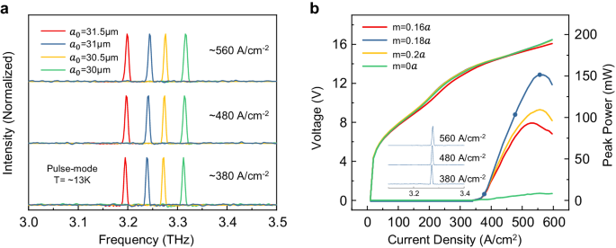 Fig. 3: Lasing spectra and L-I-V results of the SMDC TLs with different cavity parameters.