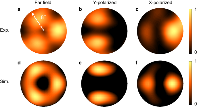 Fig. 4: Experimental and simulated far-field results.