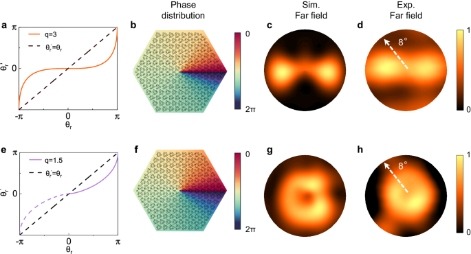 Fig. 5: Far-field symmetry tuning through phase distribution modulation.
