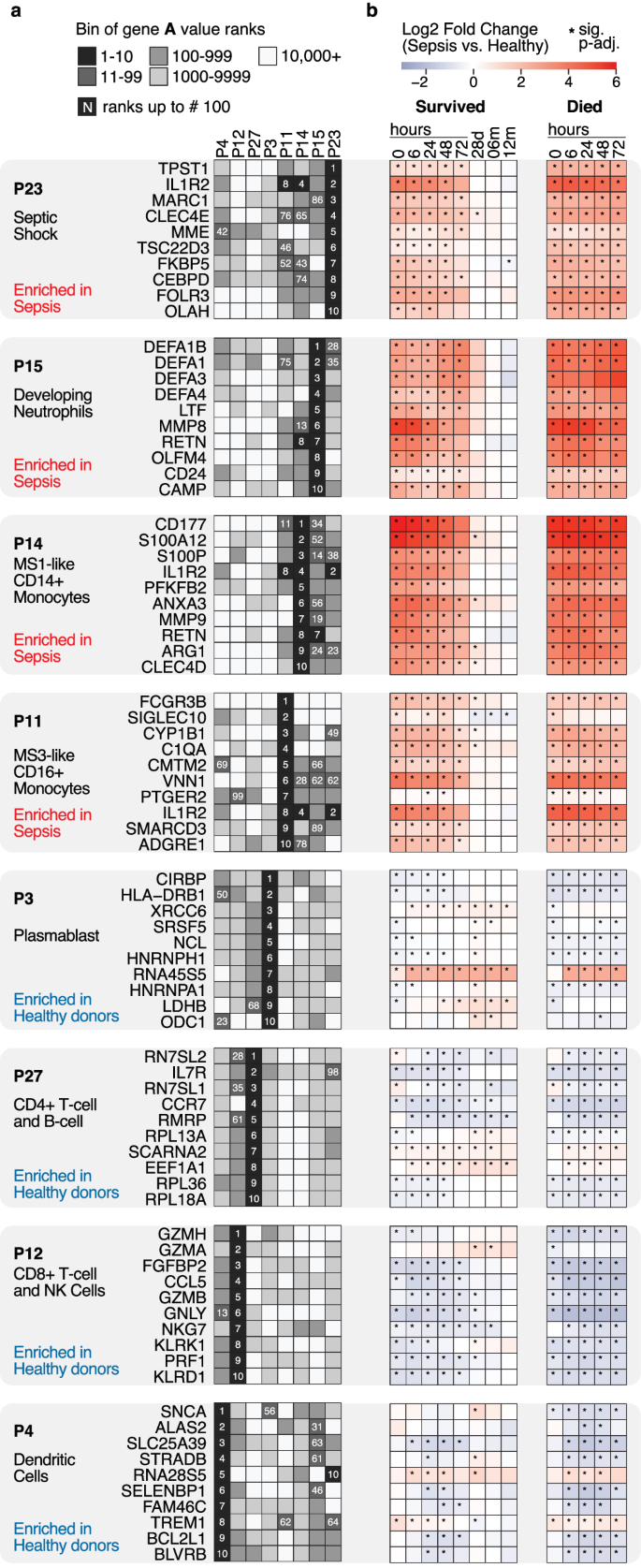 Fig. 4: Top gene amplitude (A) values for CoGAPS patterns enriched in sepsis subjects and healthy donors.