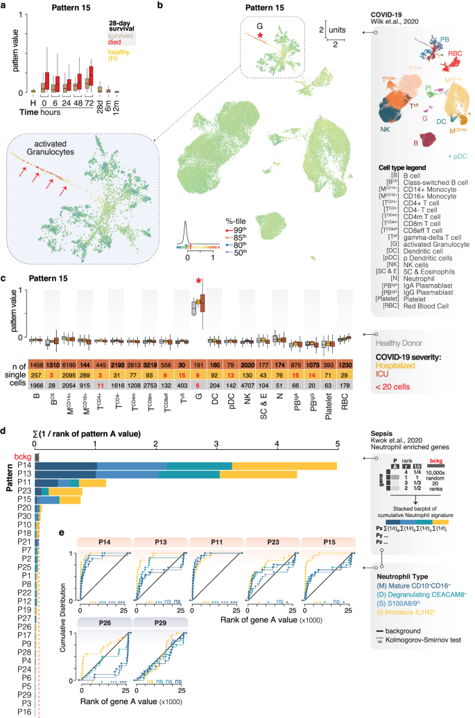 Fig. 5: Neutrophil-related signatures in the Ghana sepsis cohort.