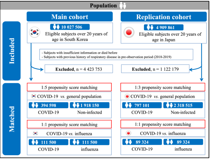 case matched retrospective cohort study figure 1