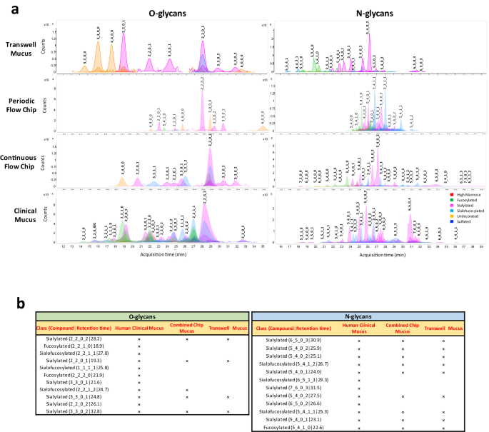 Fig. 2: Recapitulation of the compositional properties of cervical mucus.