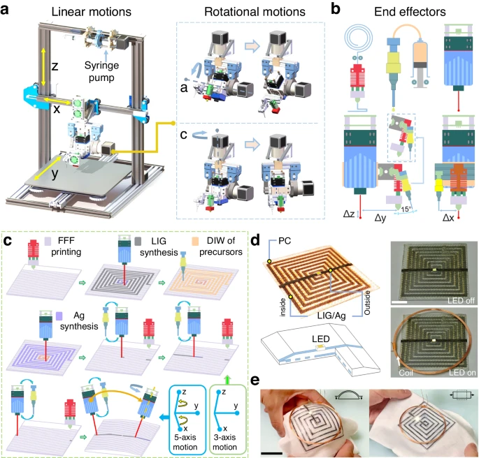 Visual representation of the multi-material 3D printing.
