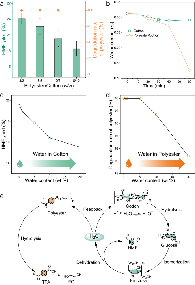 Fig. 2: Mechanism of internal circulation of water.
