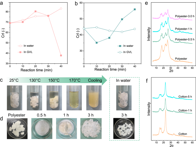 Fig. 3: Monitoring the degradation process of polyester/cotton blends.