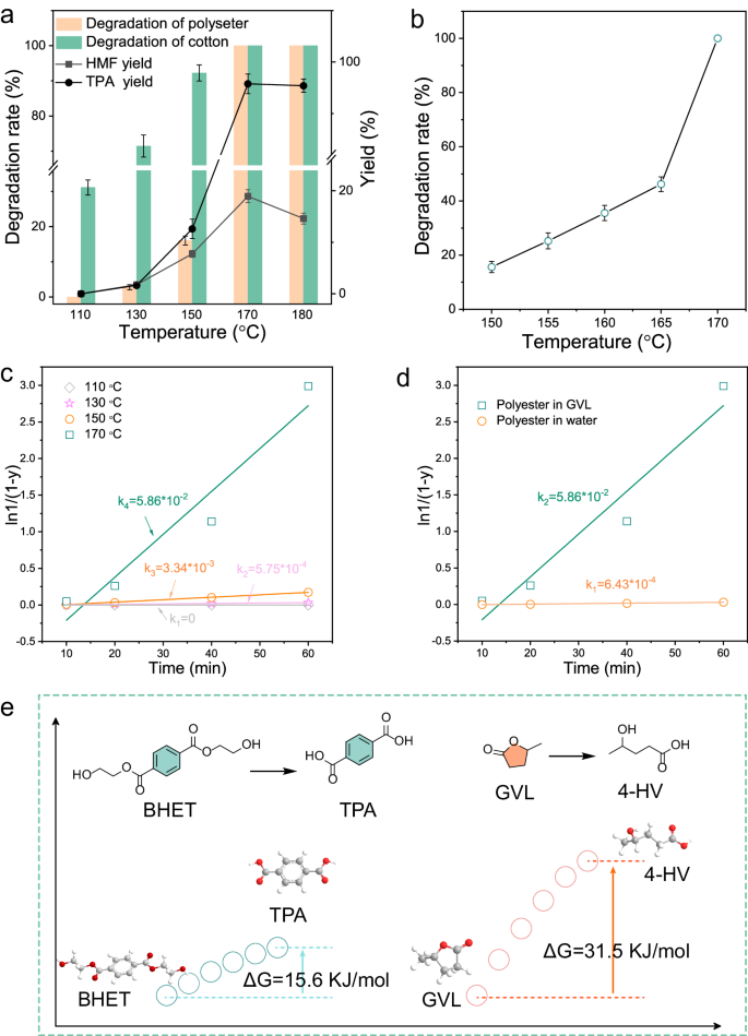 Fig. 4: Degradation kinetics studies of polyester/cotton blends.