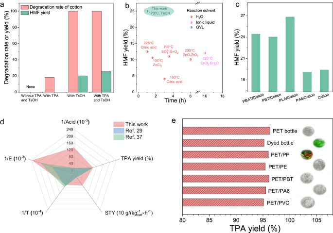 Fig. 5: Results of this work compared to traditional work.