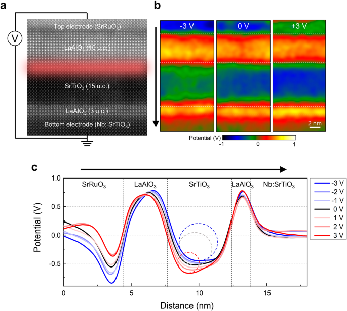 Fig. 1: Potential distribution in LaAlO3/SrTiO3 heterostructure device measured by inline electron holography under applied voltages.