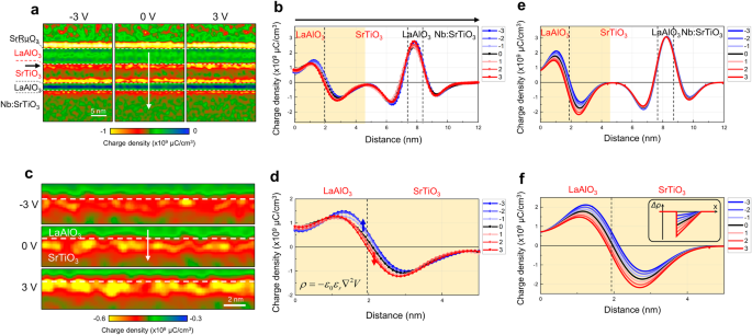 Fig. 2: Charge density maps and profiles of LaAlO3/SrTiO3 heterostructure device obtained by inline electron holography under applied voltages.